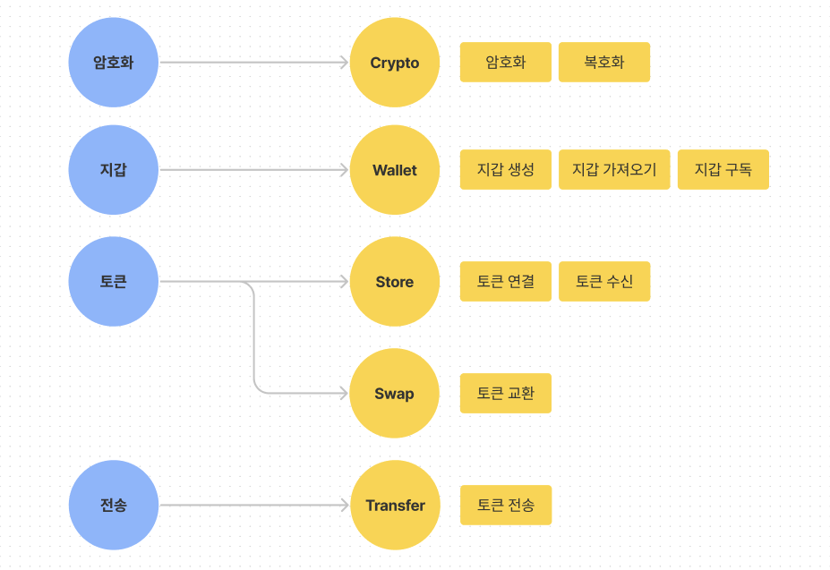 단일 책임 원칙을 적용하여 역활마다 클래스를 분리