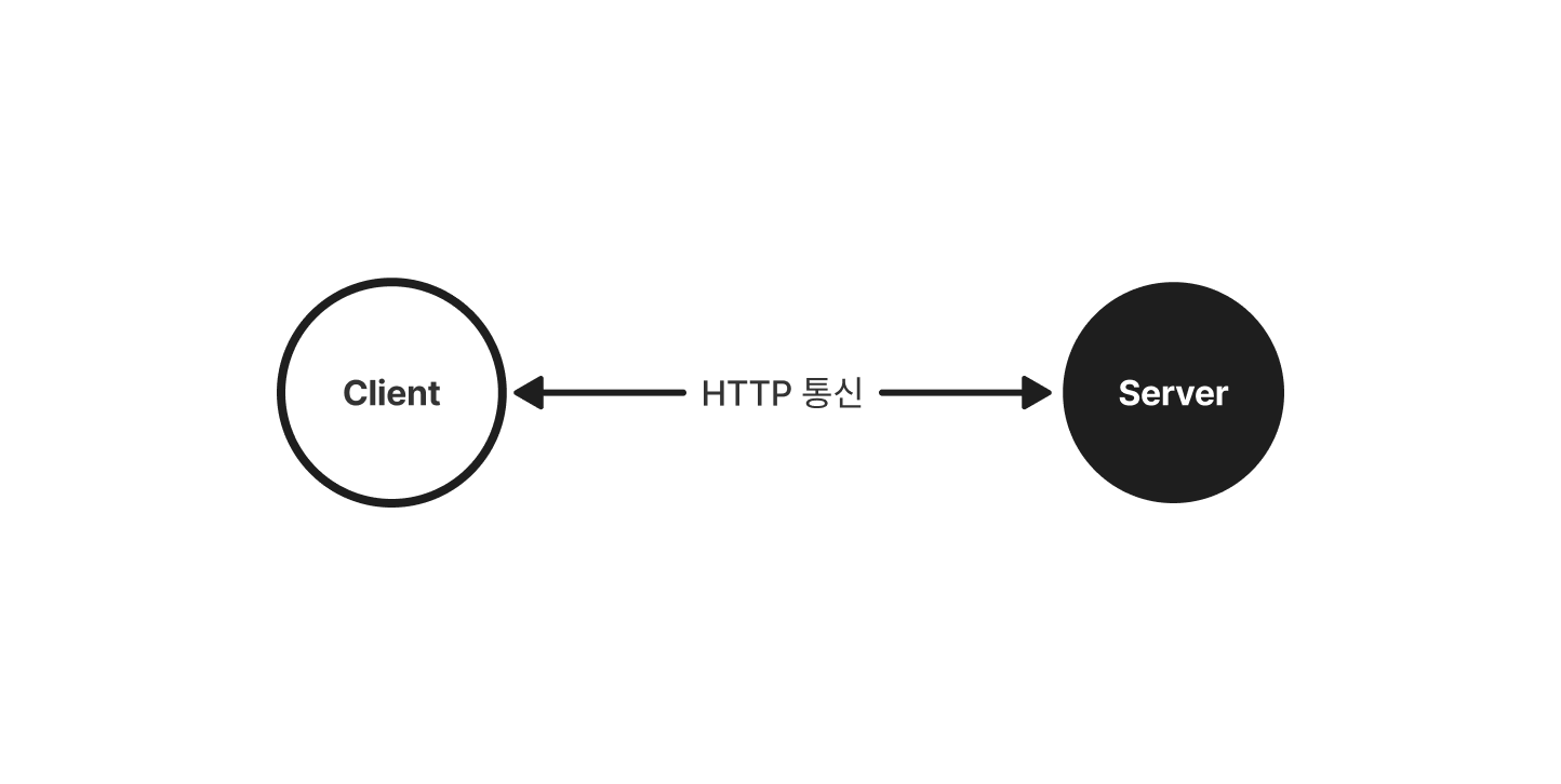 HTTP 클라이언트와 서버