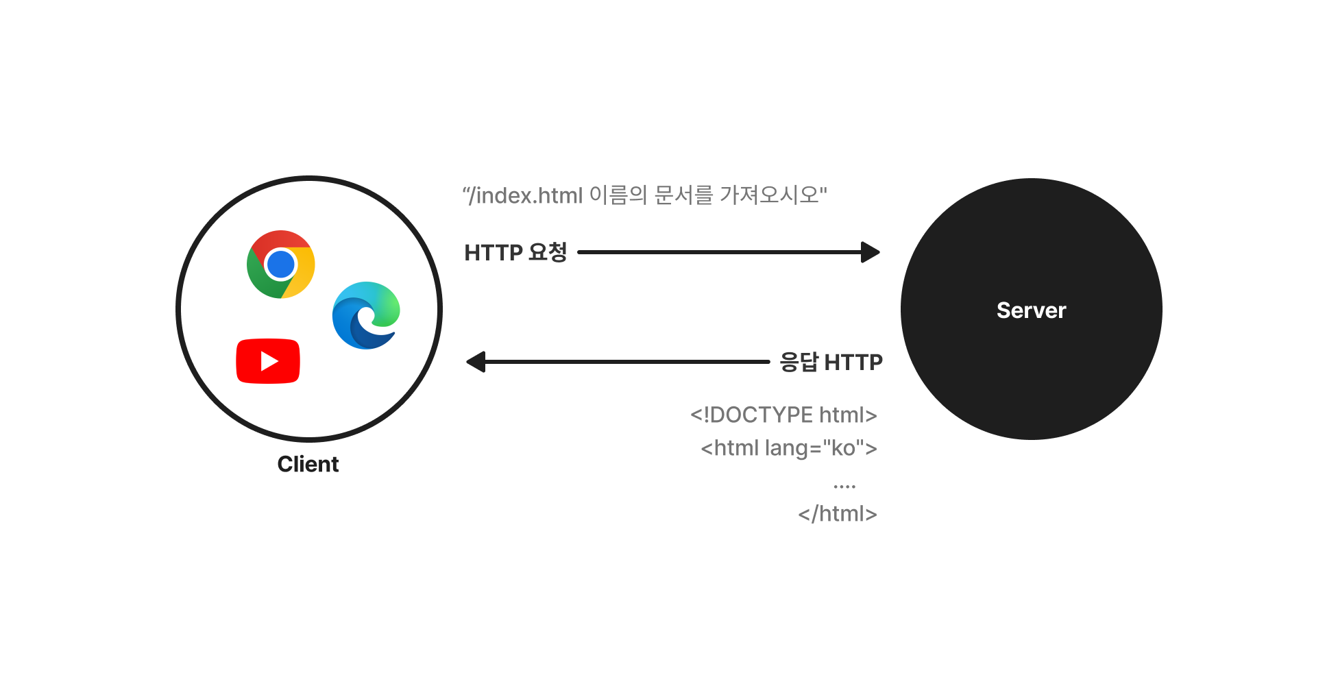 단순한 연결