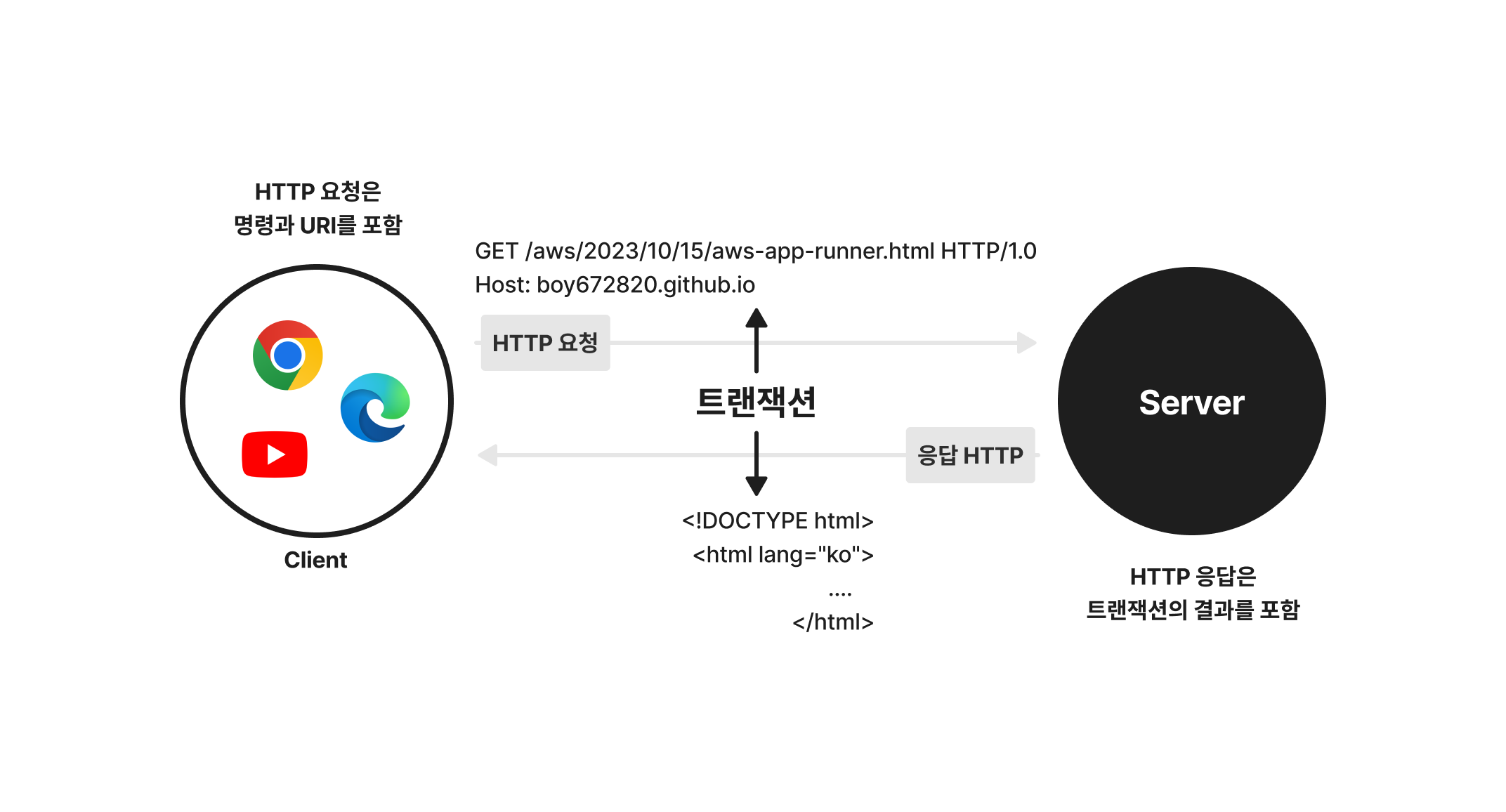 HTTP 트랜잭션